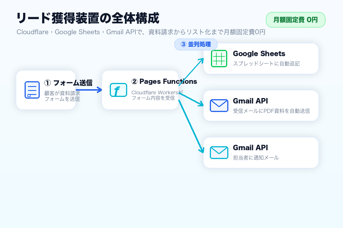 リード獲得装置の全体構成図|Cloudflare・Google Sheets・Gmail APIで月額固定費0円