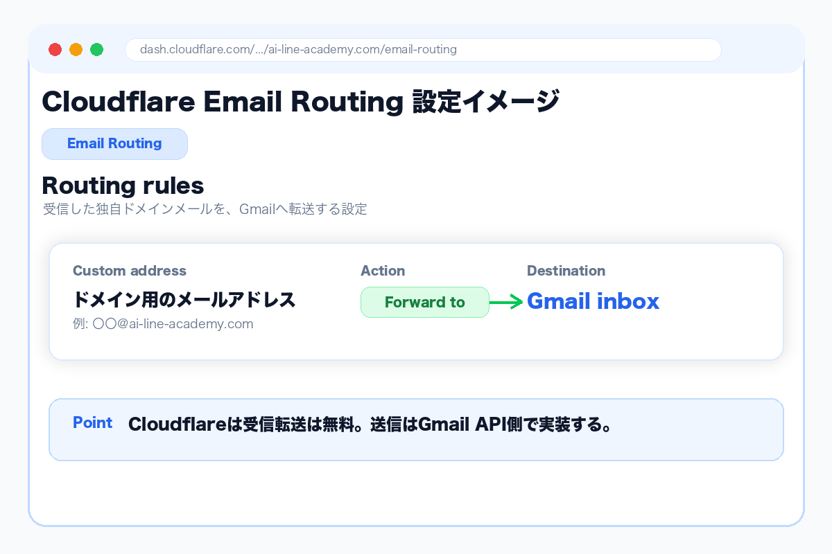 Cloudflare Email Routing 設定イメージ|独自ドメインメールをGmailに転送
