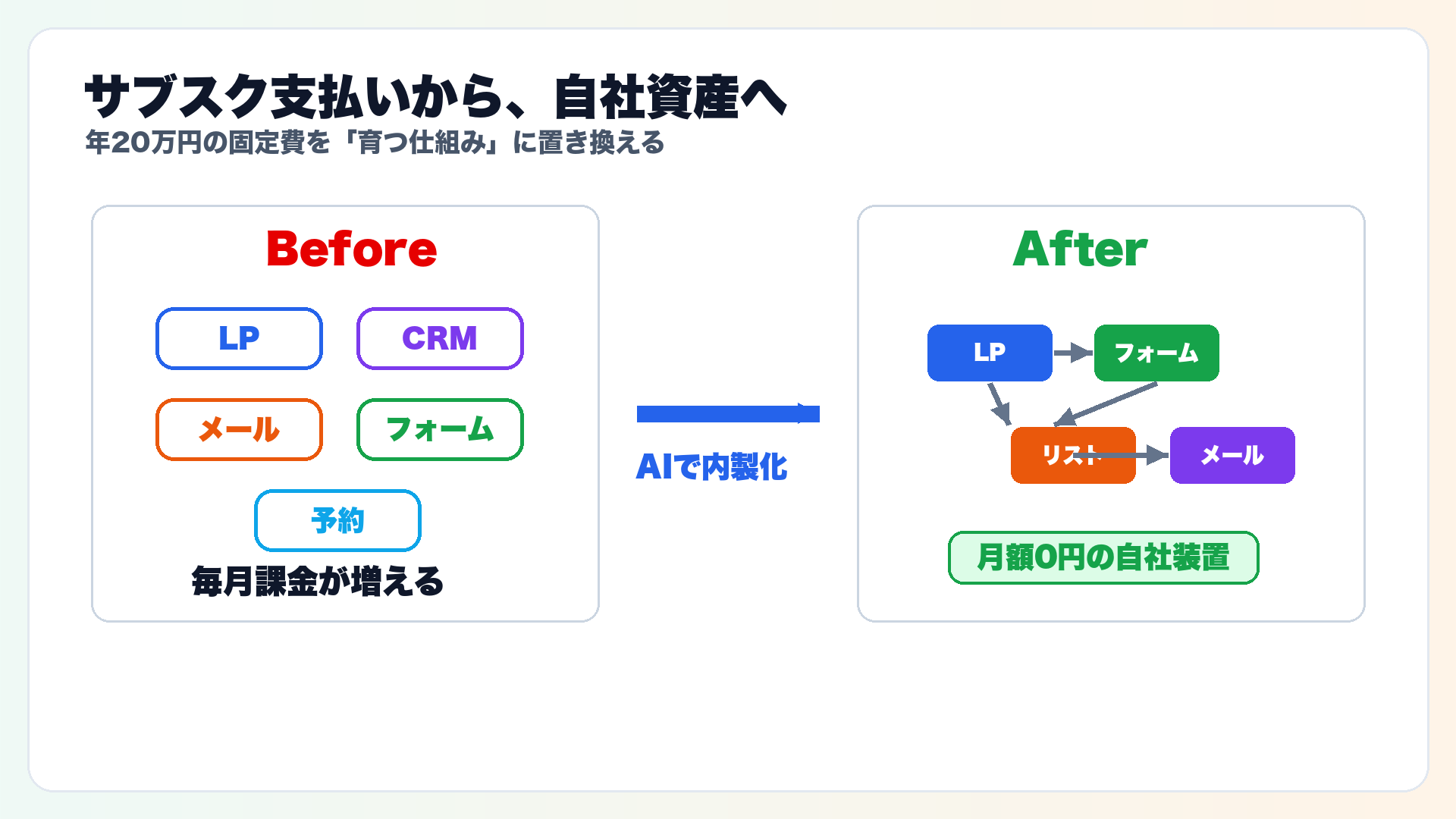 サブスク支払いをAI内製化で自社資産に変えるBefore After図解