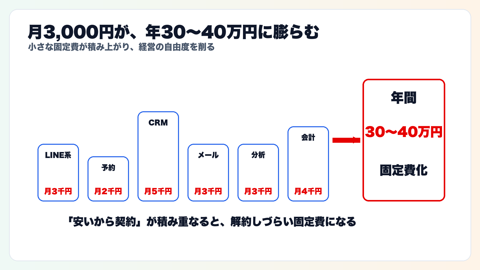 月3000円のサブスクが積み重なり年間30万円から40万円の固定費になる図解