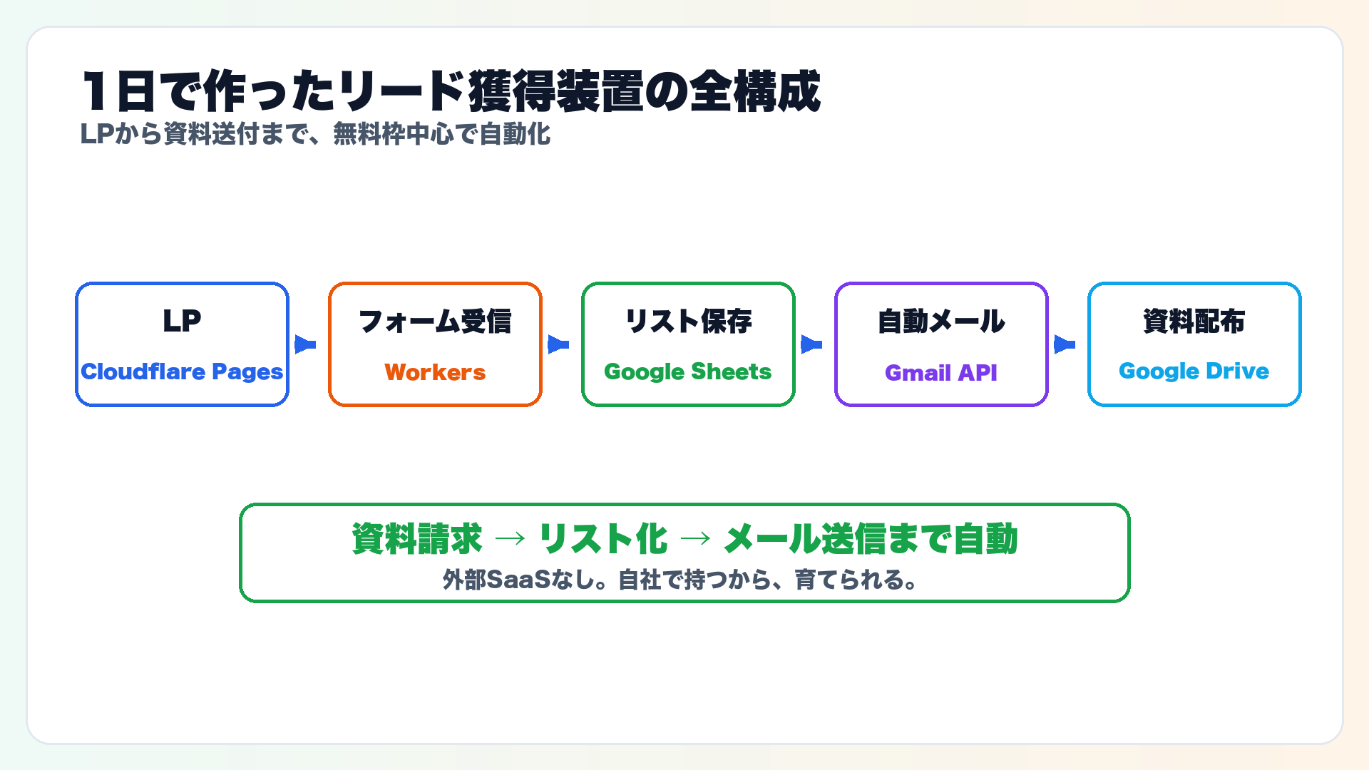 Cloudflare Pages Workers Google Sheets Gmail API Google Driveで作るリード獲得装置の全構成図