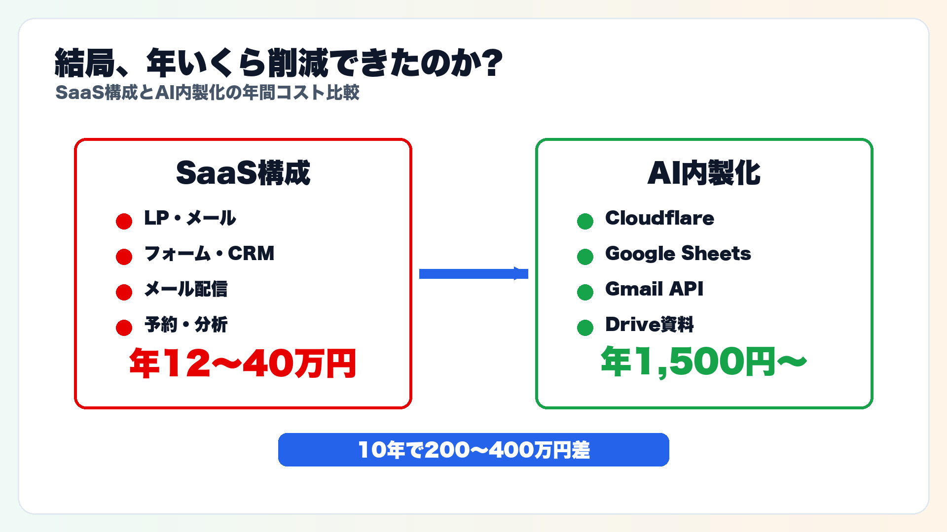 SaaS構成とAI内製化の年間コスト比較図 年12万円から40万円と年1500円